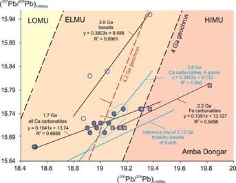 Fig 9 Pb isot Amba Dongar2