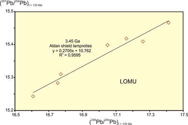 Fig 11 Pb isot Мурун