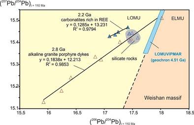 Fig 12 Pb isot Вэйшань