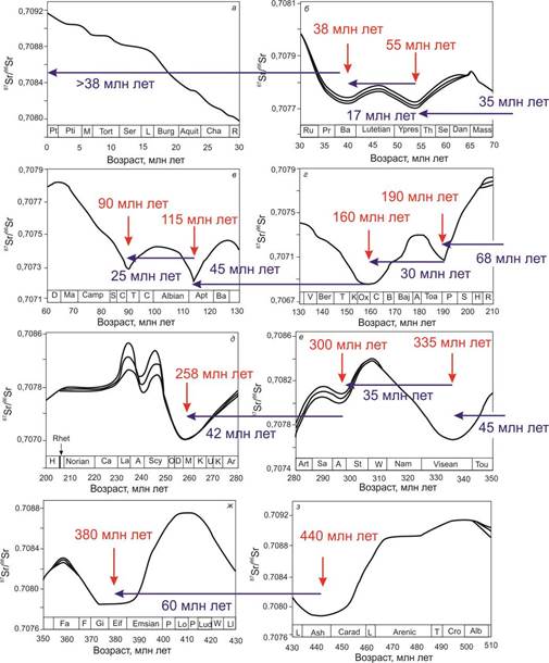 Рис 3-7 Sr в морской воде