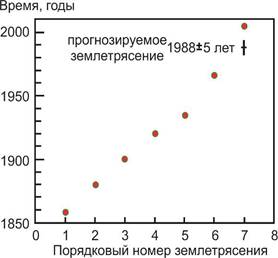 Рис 7 Паркфилд