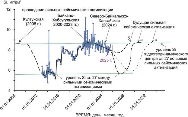 Рис 8  Si весь