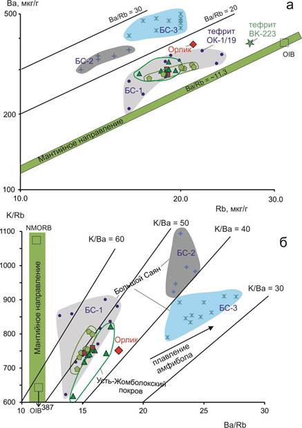 Рис 8 Ba-Rbбазальты Жом-Болок