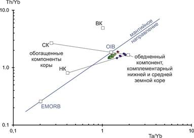 Рис 9 ThYb-TaYb базальты Жом-Болок