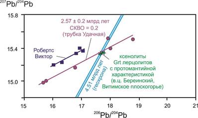 Рис 15 Cpx ages kimberlite
